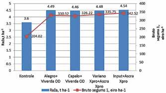 4,46 41,1 11,7 Variano+Ascra Xpro 4,48 41,1 11,1 Input+Ascra Xpro 4,54 42,4 12,3 Aprēķināti ieņēmumi katrā izmēģinājuma variantā, salīdzinot ar kontroli (3. att.).