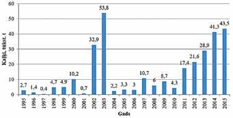 Pēc 1990. gada augsnes kaļķošanas apjoms ievērojami samazinājās, 1992. gadā bija nokaļķoti tikai 29,2 tūkst. hektāru, un 2012.