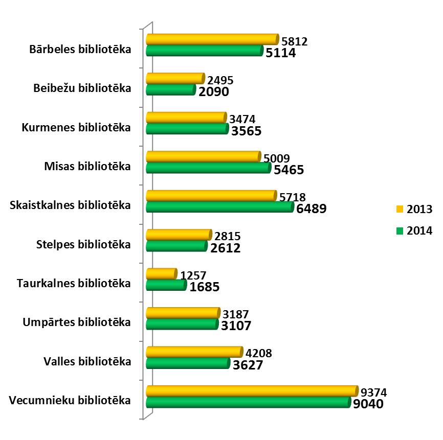 Apmeklējumu skaits Rundāles novadā 2013., 2014. Rundāles novadā kopumā apmeklējums stabils (+225).