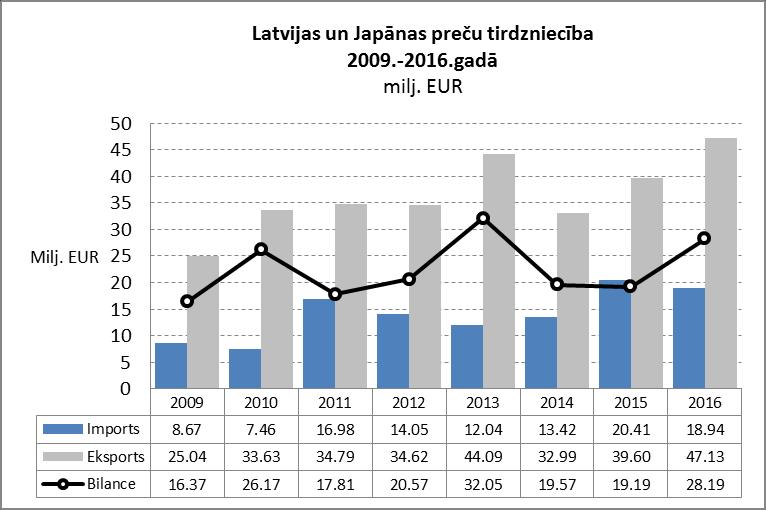 Latvija un Japāna 5 Lai veicinātu Latvijas uzņēmēju sadarbību ar Japānu, 2008.gada janvārī darbu uzsāka Latvijas Investīciju un attīstības aģentūras (LIAA) pārstāvniecība Japānā.