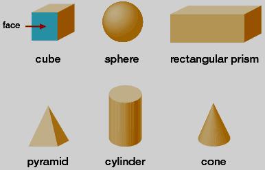 3D Shapes 3D figūras (trīsdimensiju) 3D means 3 dimensional. 3D nozīmē trīsdimensiju. These shapes are also called solid shapes. Šīs figūras tiek arī sauktas par cietām figūrām.