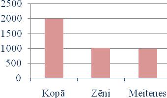 Vīriešu un sieviešu īpatsvars Ķekavas novadā, % no kopējā iedzīvotāju skaita, 01.