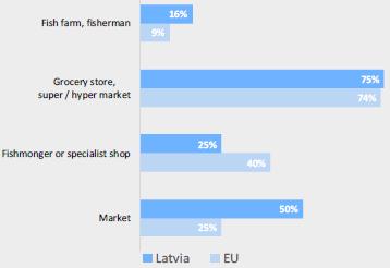 REALIZĀCIJA Zvejas un akvakultūras produktu piegādes ķēde Latvijā (avots: Eurofish) RAŽOŠANA Nozveja + Akvakultūra IMPORTS Vairumtirdzniecība Pārstrāde Mazumtirdzn iecība Zivju veikali Atklātie tirgi
