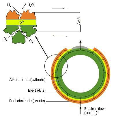 ūdeņradi saturoša gāze (metāns) plūst uz anodu; Skābekļa joni elektriskajā laukā migrē caur elektrolītu līdz anodam un