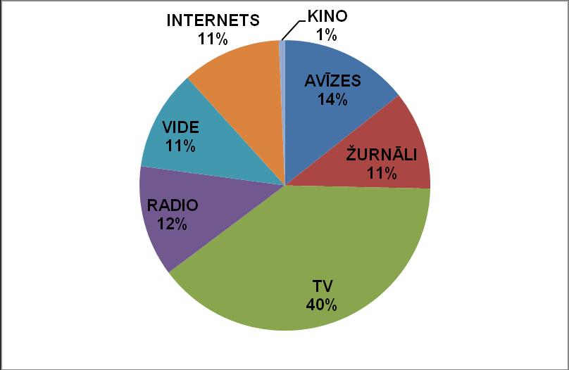 Latvijas mediju reklāmas tirgus % sadalījums Avots: LRA Interneta reklāmas tirgus daļa ir būtiski pieaugusi par 18%, neskatoties uz to, ka kopējā Latvijas reklāmas tirgū joprojām vērojams kritums par