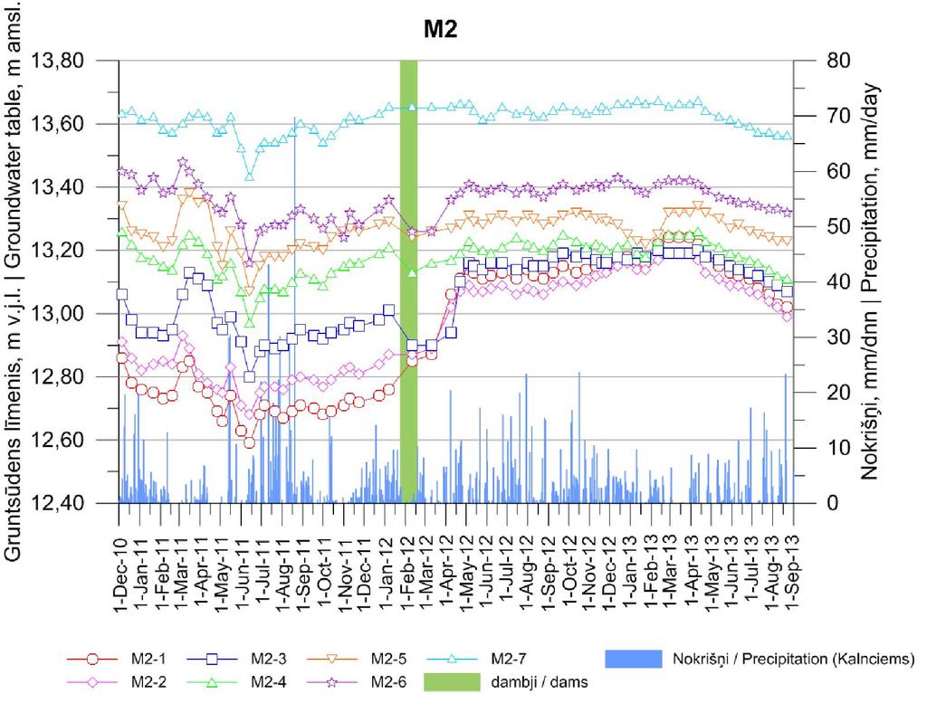 lillā līnija DL robeža) Kopumā 2011. gadā raksturīga GŪL pazemināšanās kopš marta grāvim tuvākajos urbumos līdz jūnija vidum par 20-35 cm.