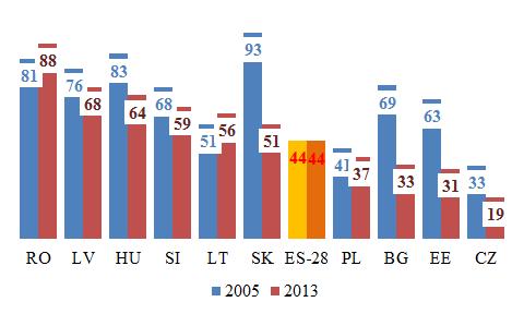 no Rumānijas (4.2-7. attēls). Gandrīz pusē dalībvalstu šādu saimniecību nav, vai to skaits ir nenozīmīgs. 4.2-7. attēls. Pašpatēriņa saimniecību īpatsvars visu lauku saimniecību kopskaitā Latvijā un citās ES valstīs (2005.