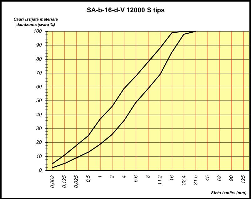 124 Ar bitumenu piepildīto poru daudzums % LVS EN 13108-20, D.2 5.4. p-ts --- Nav prasību 111. tabula.