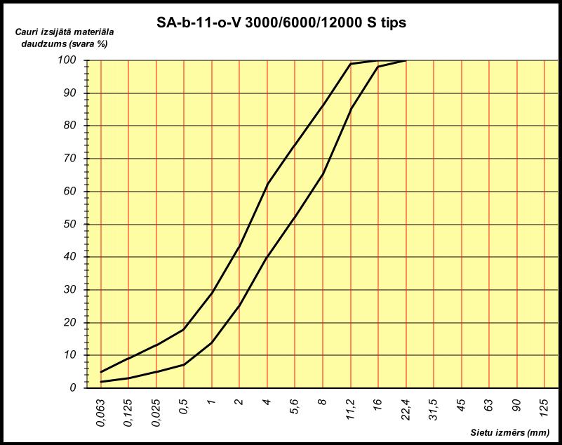 126 115. tabula. Prasības mīkstā asfalta SA-b-11-o-V 3000/6000/12000 S tips maisījuma granulometriskajam sastāvam Sieti, mm 0,063 0,5 2 4 8 11,2 16 22,4 Maks. % 5 18 43 62 86 99 100 100 Min.