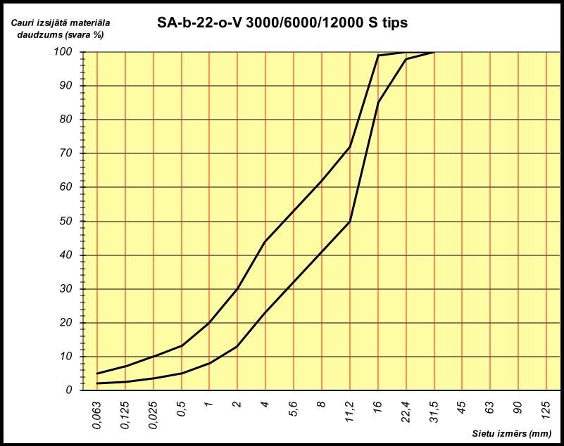 128 119. tabula. Prasības mīkstā asfalta SA-b-22-o-V 3000/6000/12000 S tips maisījuma granulometriskajam sastāvam Sieti, mm 0,063 0,5 2 4 11,2 22,4 31,5 45 Maks. % 5 13 30 44 72 99 100 100 Min.