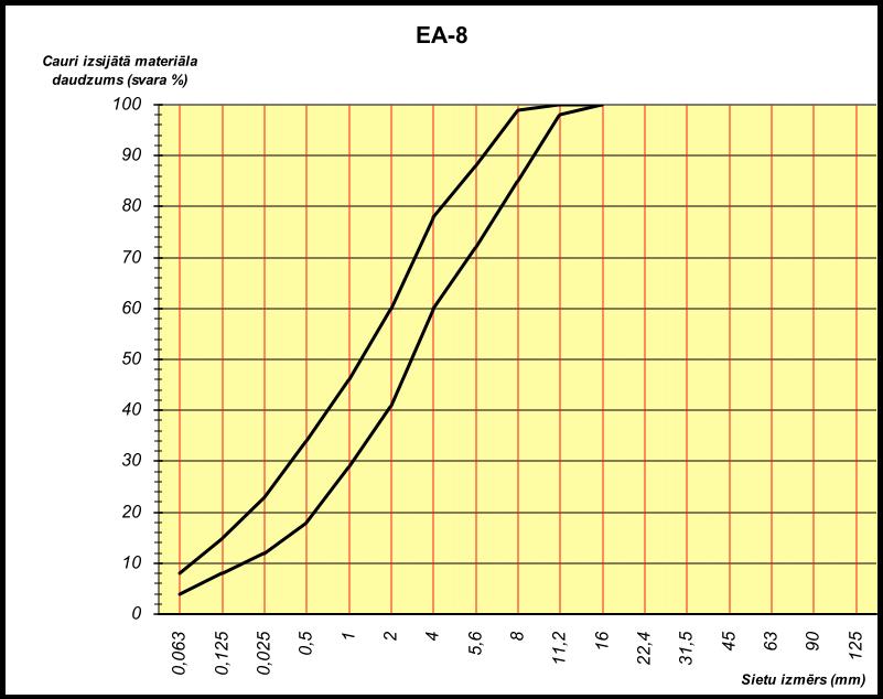 130 Sieti, mm 0,063 0,5 2 4 8 11,2 16 Maks. % 8 34 60 78 99 100 100 Min. % 4 18 41 60 85 98 100 6.3.3.1.2.2. Tipa lapa. Emulsijas asfalts EA-11 Izejmateriāli Saistviela.