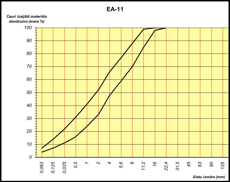 131 Sieti, mm 0,063 0,5 2 4 8 11,2 16 22,4 Maks. % 7 31 52 66 88 99 100 100 Min. % 4 16 33 48 70 85 98 100 6.3.3.1.2.3. Tipa lapa. Emulsijas asfalts EA-16 Izejmateriāli Saistviela.