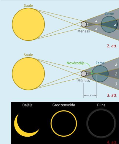A Cik liels ir Saules vidējais leņķiskais izmērs, skatoties no Zemes punkta, kas ir vistuvāk Saulei? (Atbilde jāieraksta ar precizitāti līdz tūkstošdaļai). ɑ S = 0. [0.