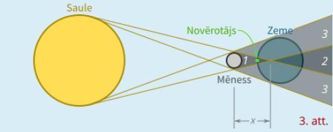 5. attēls 7. 2186. gadā notiks grandiozs pilnais Saules aptumsums, kurā maksimālais Mēness ēnas rādiuss uz Zemes virsmas būs 133 km, bet ēnas kustības ātrums - 0.
