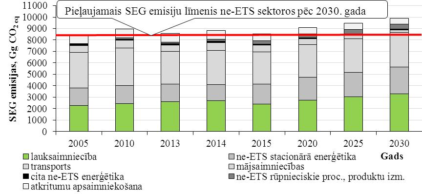 GHG emissions, Gg CO2eq SEG emisijas Latvijā ne-ets sektoros Galvenais izaicinājums kā izmantot