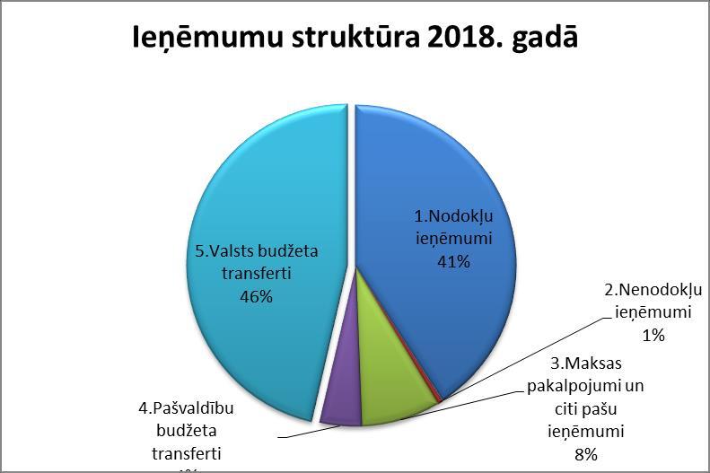 Kokneses novada konsolidētā budžeta ieņēmumi 2018.gadā plānoti 7 895 627 euro apmērā, kas ir par 1 130 563 euro mazāk kā bija plānots uz 2017. gada sākumu.