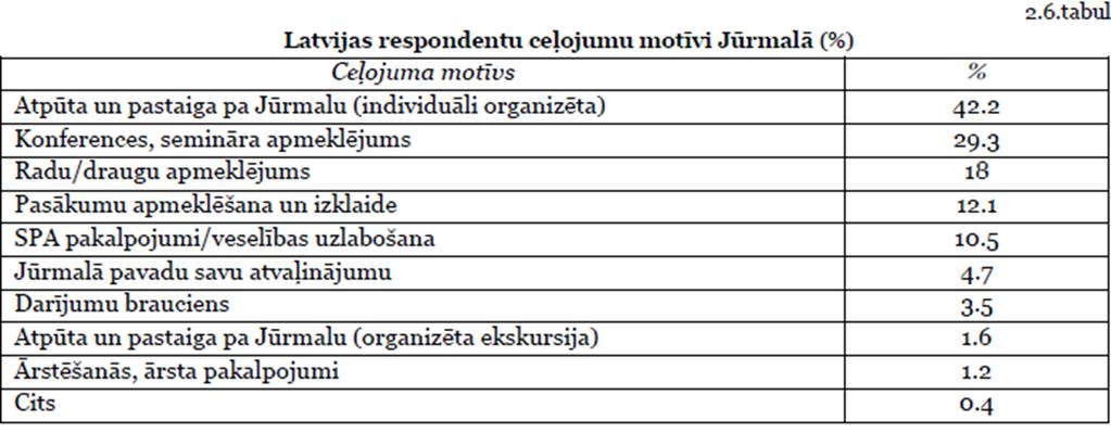 Latvijas iedzīvotāju aptaujas rezultāti 256 respondents; 65 % no Rīgas un Pierīgas; Gada