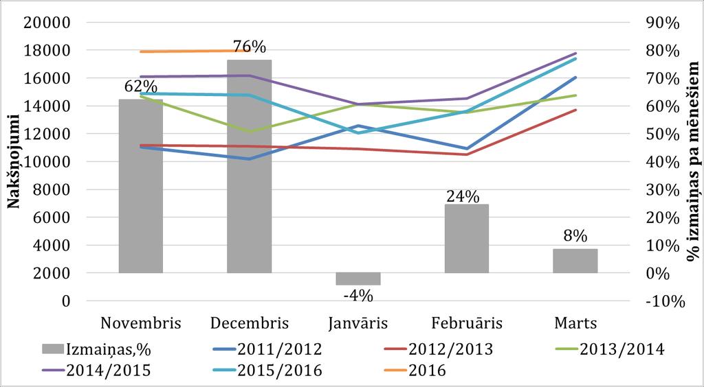 Latvijas tūristu nakšņojumu skaita dinamika un %