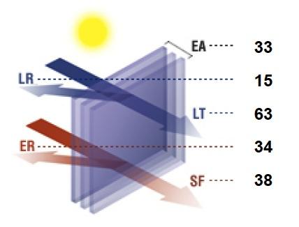 Stikla pakete caurspīdīgam parastam stiklam iespējami tuvākais pašattīrošais saules kontroles stikls, ekvivalents 4mm Planibel Energy N pos.