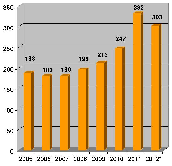 Ceļu satiksmes negadījumi ar velobraucējiem CSNg ar velobraucējiem 2005.-2012.