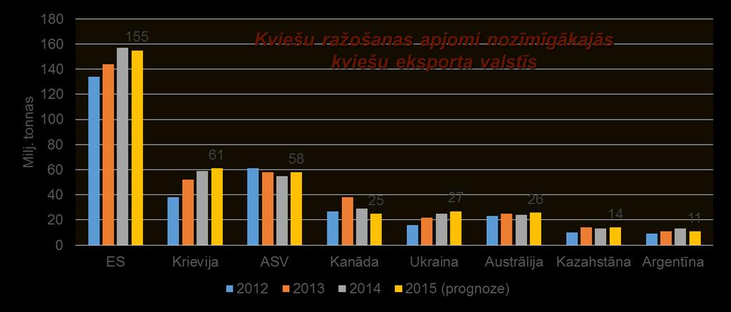 Pasaules lielākie kviešu eksportētāji Krievijas un Ukrainas kviešu eksporta apjomi tiek prognozēti rekorda līmenī, savukārt ES otrs augstākais tās eksporta apjoms (ES ir Nr.