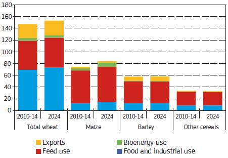 EK prognozes līdz 2024.gadam ES graudu pieprasījums līdz 2024.