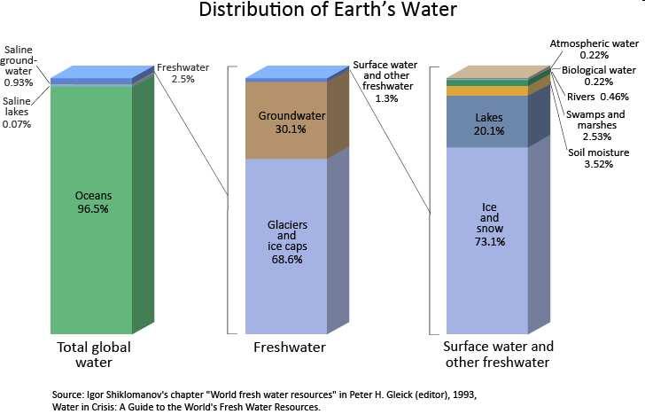 Ūdens procentuālā izplatība uz zemes