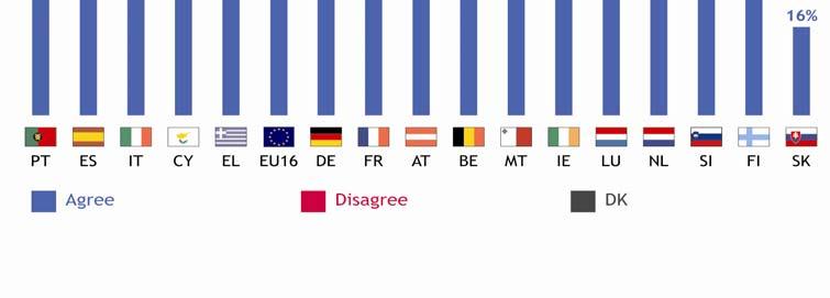 dalībvalstu vidū. 45 % respondentu piekrīt apgalvojumam (22 % pilnībā piekrīt, 23 % drīzāk piekrīt).