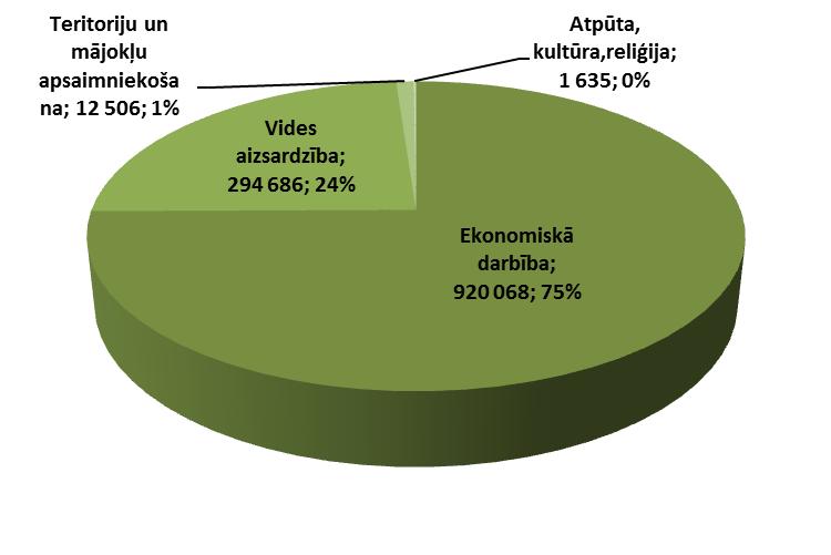 Speciālā budžeta izdevumi 2014.g. EUR 1 228 895 6.attēls Speciālā budžeta izdevumi 2014.g. EUR 1 228 895 Ziedojumi un dāvinājumi 2014.gadā EUR 2014.