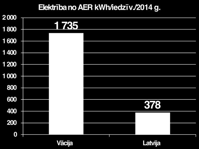 Cik liels atbalsts šobrīd ir AER Latvijā?