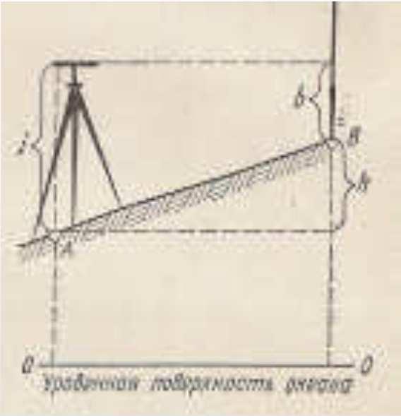 Ģeometriskā nivelēšana II 2. nivēlešana uz priekšu. Nivelieri uzstāda tā, lai okulārs projektētos punkta (A) un punkta (B) uzstāda latu.