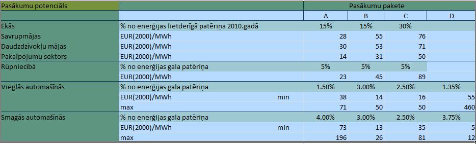 Enerģijas efektivitātes pasākumu pakešu potenciāls Latvijai un īpatnējās izmaksas (?