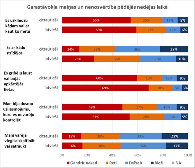 Līdzīgi kā iepriekšējos aptauju viļņos, zināmas atšķirības ir vērojamas dažādu tautību aptaujas dalībnieku grupās ne-latvieši salīdzinoši biežāk atzīmējuši, ka pēdējās nedēļas laikā ir saskārušies ar